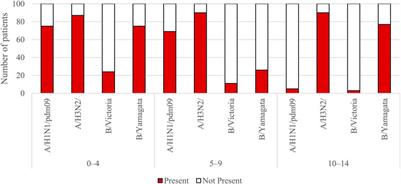 Prevalence of circulating antibodies against hemagglutinin of influenza viruses in epidemic season 2021/2022 in Poland